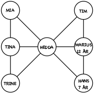Lagoppstilling. På venstre side står Mia, Tina og Trine. I midten står Hedda, og på høyre side står Tim, Marius og Hans. Det er trukket streker mellom Mia, Hedda og Hans, mellom Tina Hedda og Marius, mellom Trine Hedda og Tim, mellom Tim, Marius og Hans.