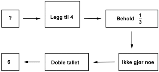 En tallvei hvor du går innom 6 bokser med instruksjoner. I første boksen står det et spørsmålstegn. I andre boksen står det "Legg til 4", i tredje boksen står det "Behold en tredel", i fjerde "Ikke gjør noe", i femte "doble tallet" og i den siste boksen står tallet 6.