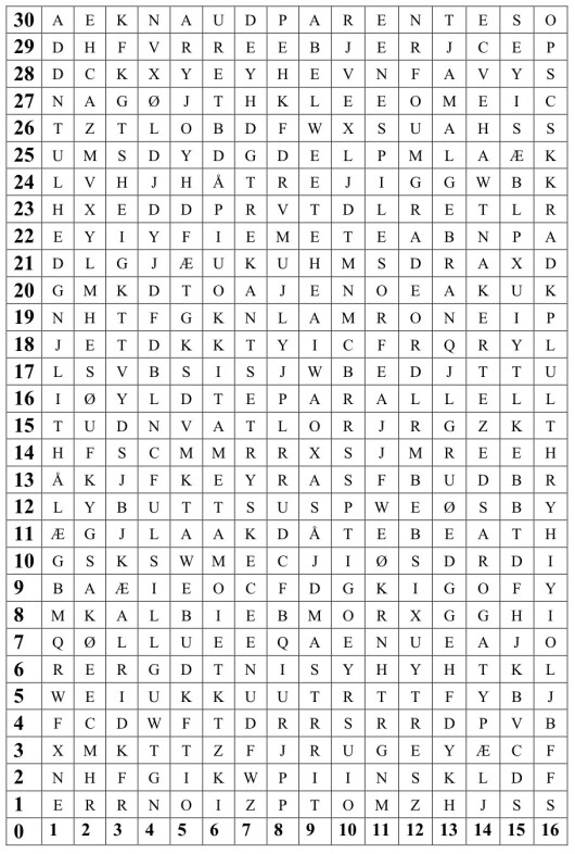 Tabell med bokstaver.
