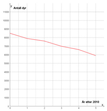 Linjediagram som vise antall dyr i et begrenset området x år etter 2010.