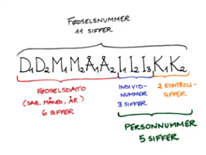 Oppbyggingen av fødselsnummeret med fødselsdato (6 sifre), personnummer (5 sifre). Personnummeret er igjen bygd opp av individnummer (3 sifre) og kontrollsifre (2 sifre).