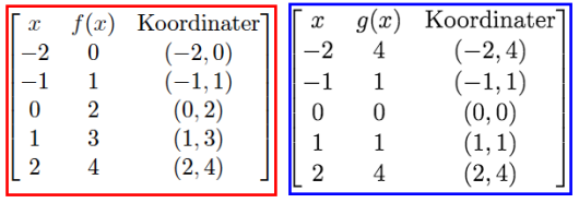 Tabellen vises i oppgaveteksten. Koordinatene f(x): (-2,0), (-1,1), (0,2), (1,3), (2,4)
Koordinatene g(x): (-2,4), (-1,2), (0,0), (1,1), (2,4)