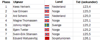 Plass: 1: 123,4 sek, 2: 125,0 sek, 3: 125,0 sek, 4: 125,1 sek, 5: 125,2 sek, 6: 125,2 sek, 7: 125,5 sek, 8: 126,1 sek.