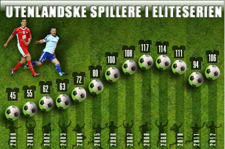 År: 2000-2012. Antall utenlandske spillere: 45, 55, 62, 63, 72, 80, 100, 108, 117, 114, 111, 94, 106.