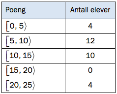 Tabell som viser at 4 elever fikk mellom 0 og 4 poeng, 12 elever fikk mellom 5 og 9 poeng, 10 elever fikk mellom 10 og 14 poeng, 0 elever fikk mellom 15 og 19 poeng, og 4 elever fikk mellom 20 og 24 poeng.