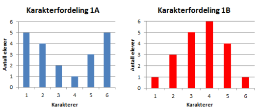 Karakterfordeling 1A:
Antall elever som fikk karakteren 1: 5, karakteren 2: 4, karakteren 3: 2, karakteren 4: 1, karakteren 5: 3, karakteren 6: 5.
Karakterfordeling 1B:
Antall elever som fikk karakteren 1: 1, karakteren 2: 3, karakteren 3: 5, karakteren 4: 6, karakteren 5: 4, karakteren 6: 1.