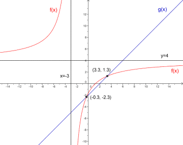 Figuren viser hyperbelen f(x) og den lineære funksjonen g(x). Skjæringspunktene er avmerket. Asymptotene til f(x) er også angitt.